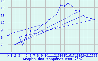 Courbe de tempratures pour Lanvoc (29)