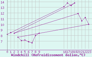 Courbe du refroidissement olien pour Strasbourg (67)