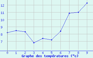 Courbe de tempratures pour Sennybridge