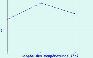 Courbe de tempratures pour Courtelary