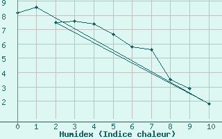 Courbe de l'humidex pour Rockglen, Sask.