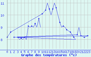 Courbe de tempratures pour Svolvaer / Helle