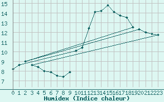 Courbe de l'humidex pour Aniane (34)