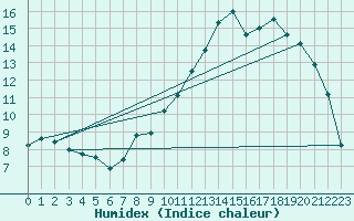 Courbe de l'humidex pour Metz (57)