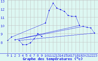 Courbe de tempratures pour Bealach Na Ba No2