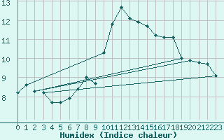 Courbe de l'humidex pour Bealach Na Ba No2