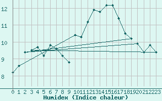 Courbe de l'humidex pour Ste (34)