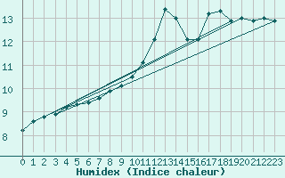 Courbe de l'humidex pour Emden-Koenigspolder