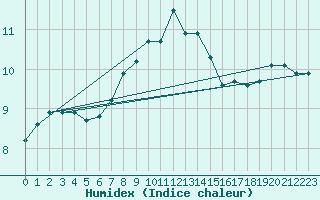 Courbe de l'humidex pour Goerlitz