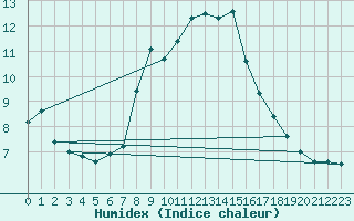 Courbe de l'humidex pour Disentis