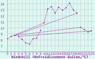 Courbe du refroidissement olien pour Porquerolles (83)