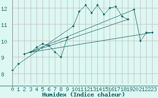 Courbe de l'humidex pour Brignogan (29)