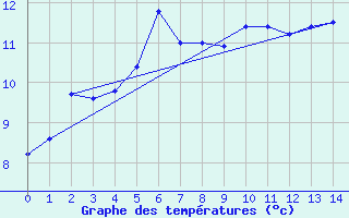 Courbe de tempratures pour Vangsnes