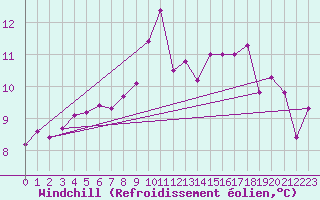 Courbe du refroidissement olien pour Baltasound
