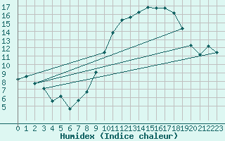 Courbe de l'humidex pour Neufchef (57)