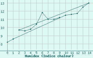 Courbe de l'humidex pour Vangsnes