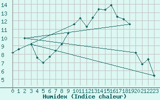 Courbe de l'humidex pour La Molina