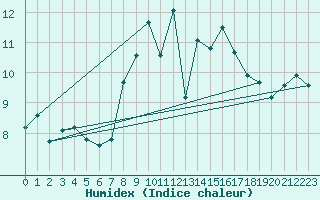 Courbe de l'humidex pour Langdon Bay