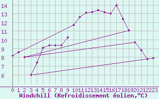 Courbe du refroidissement olien pour Verngues - Hameau de Cazan (13)