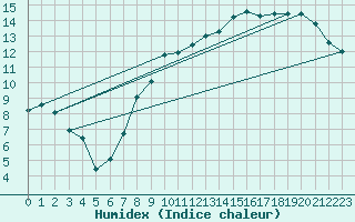 Courbe de l'humidex pour Bruxelles (Be)