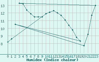 Courbe de l'humidex pour Dunkeswell Aerodrome