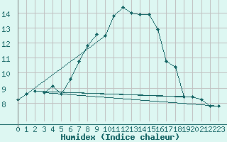 Courbe de l'humidex pour Moenichkirchen