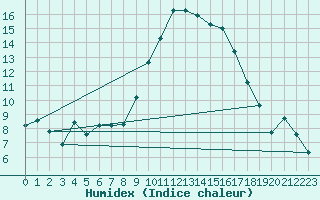 Courbe de l'humidex pour Viana Do Castelo-Chafe