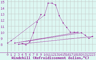 Courbe du refroidissement olien pour Les Marecottes