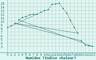 Courbe de l'humidex pour Angliers (17)