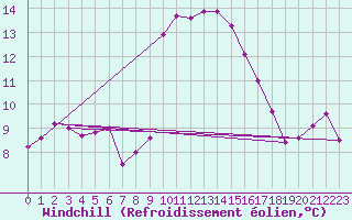 Courbe du refroidissement olien pour Orcires - Nivose (05)