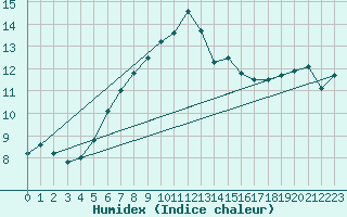 Courbe de l'humidex pour High Wicombe Hqstc