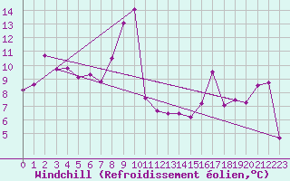 Courbe du refroidissement olien pour Clermont-Ferrand (63)