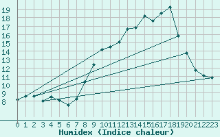 Courbe de l'humidex pour Chteau-Chinon (58)