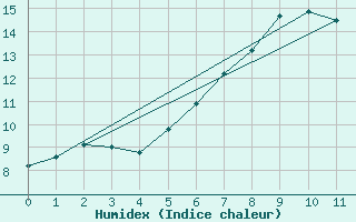 Courbe de l'humidex pour Dornick