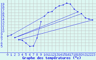 Courbe de tempratures pour Bonnat (23)