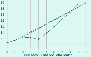 Courbe de l'humidex pour Dornick