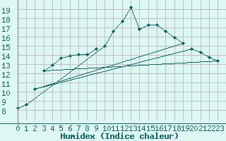 Courbe de l'humidex pour Sanary-sur-Mer (83)