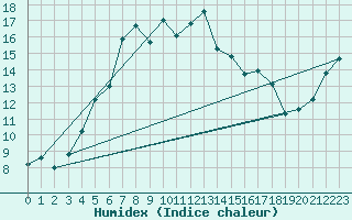 Courbe de l'humidex pour Harstena