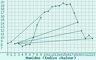 Courbe de l'humidex pour Boscombe Down