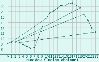 Courbe de l'humidex pour Apt (84)