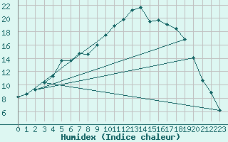 Courbe de l'humidex pour Dravagen