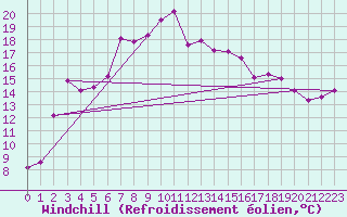 Courbe du refroidissement olien pour Roujan (34)