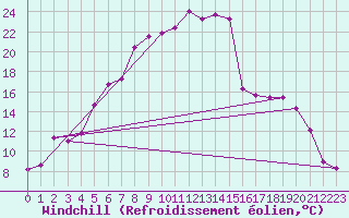 Courbe du refroidissement olien pour Marnitz