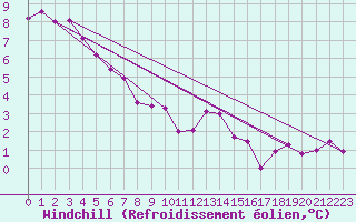 Courbe du refroidissement olien pour Palic