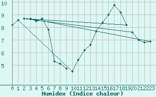 Courbe de l'humidex pour Spa - La Sauvenire (Be)