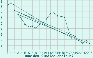 Courbe de l'humidex pour Bourges (18)