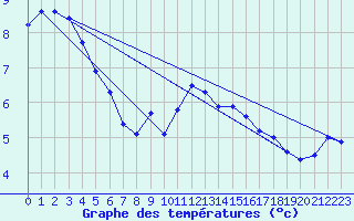 Courbe de tempratures pour Beznau