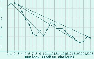 Courbe de l'humidex pour Beznau