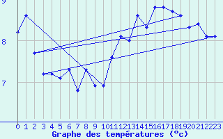 Courbe de tempratures pour Skillinge