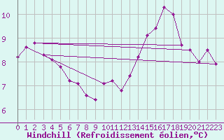 Courbe du refroidissement olien pour Dolembreux (Be)